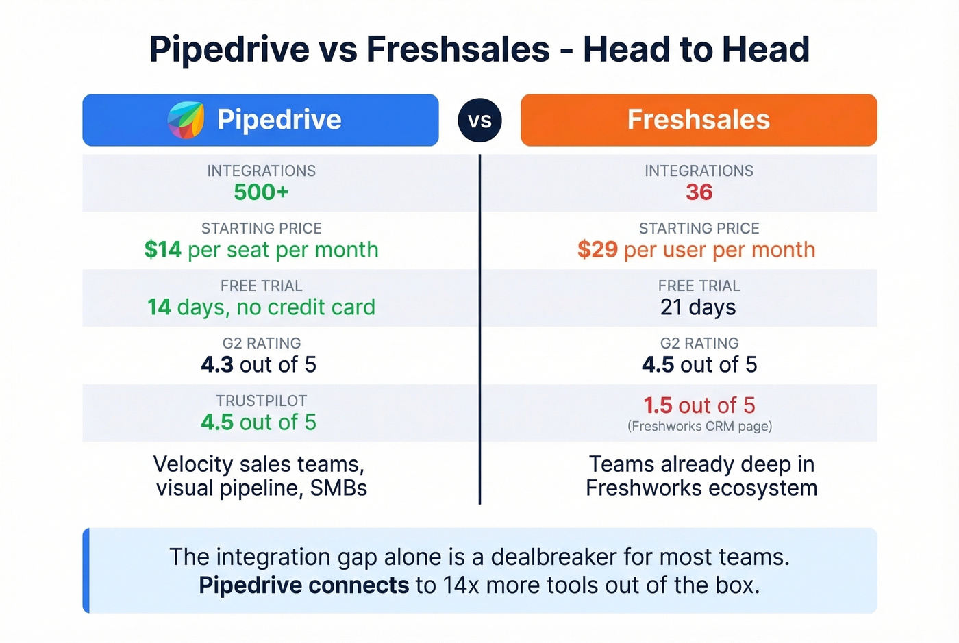 Pipedrive vs Freshsales head-to-head integration and feature comparison