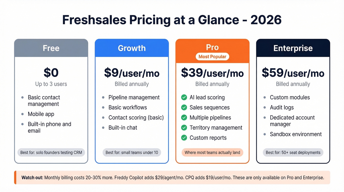 Freshsales pricing tiers with key features comparison