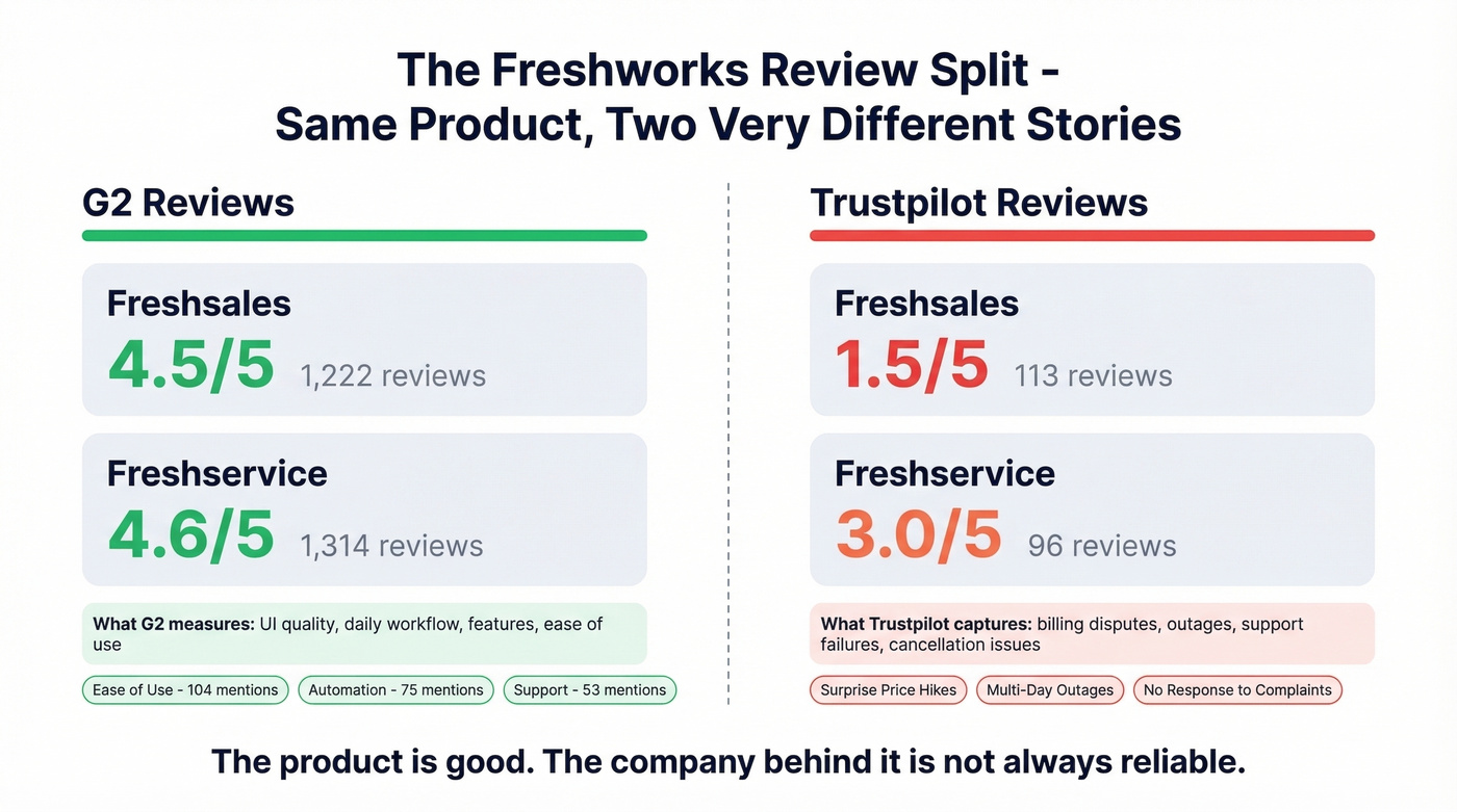 Freshworks G2 vs Trustpilot review score comparison