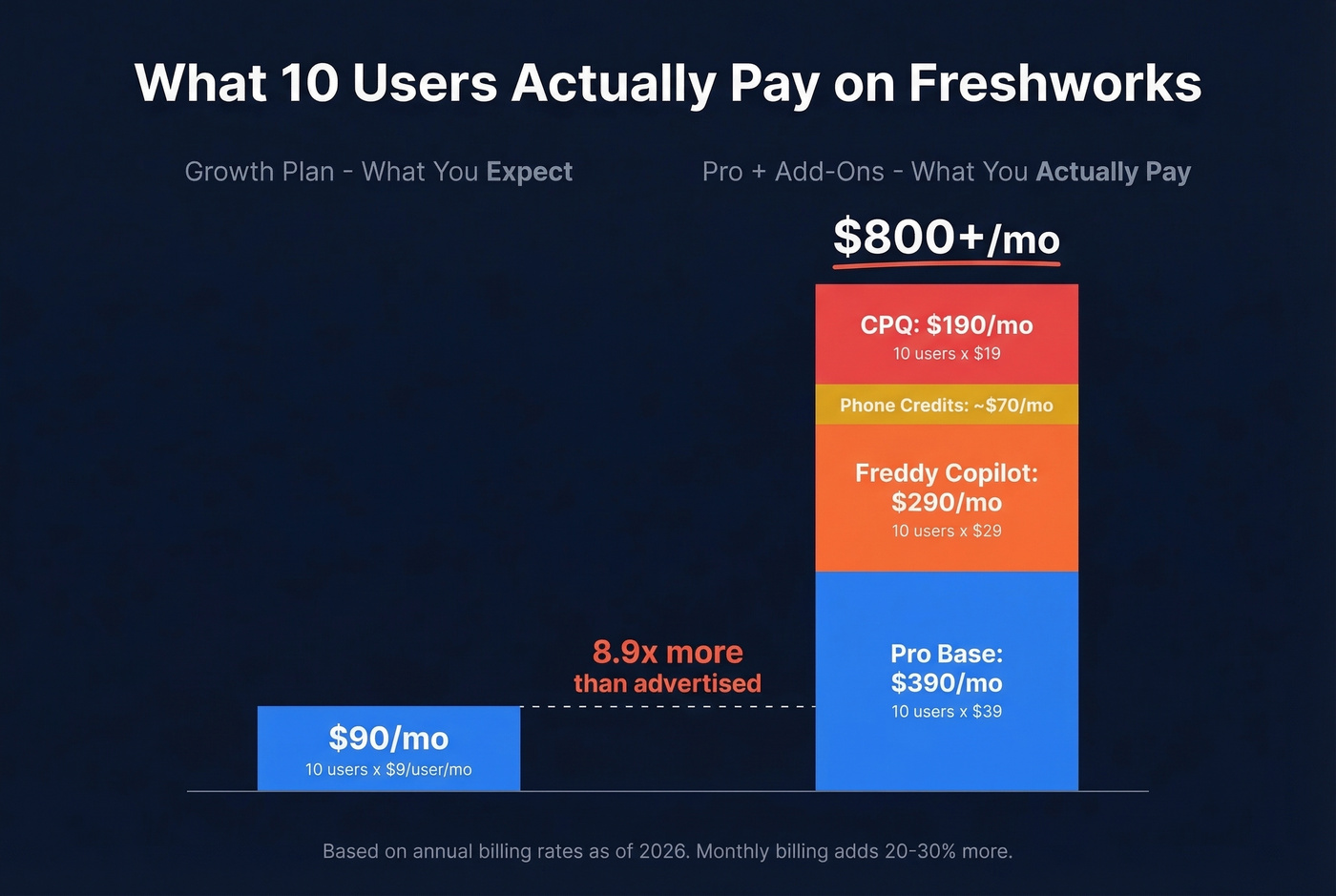 Freshworks real cost breakdown for 10-person team