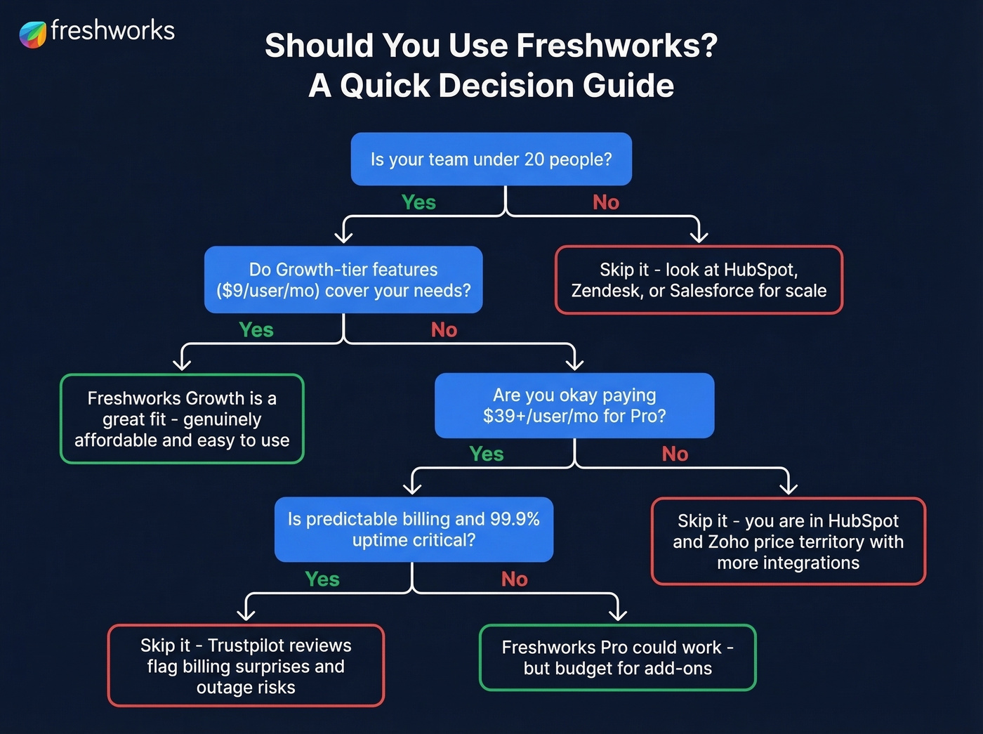Freshworks decision flowchart for use or skip