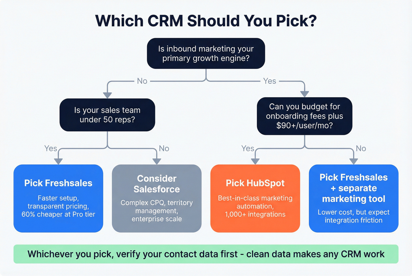 Decision flowchart for choosing Freshsales or HubSpot