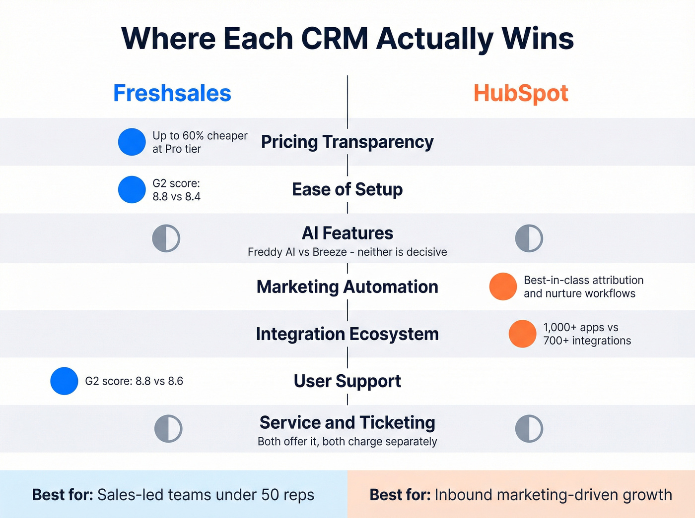 Freshworks vs HubSpot feature strengths head-to-head diagram