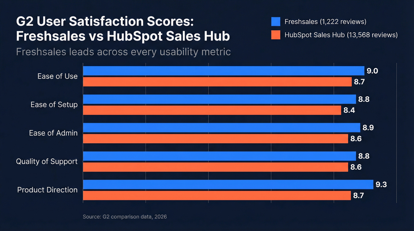 G2 user satisfaction scores Freshsales vs HubSpot bar chart