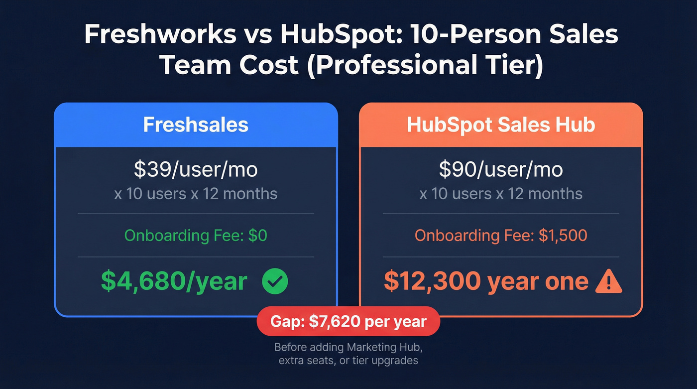 Freshworks vs HubSpot pricing comparison for 10-person team