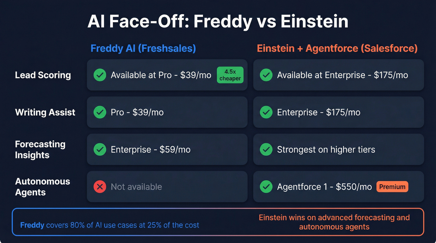 Freddy AI vs Einstein AI feature and pricing comparison