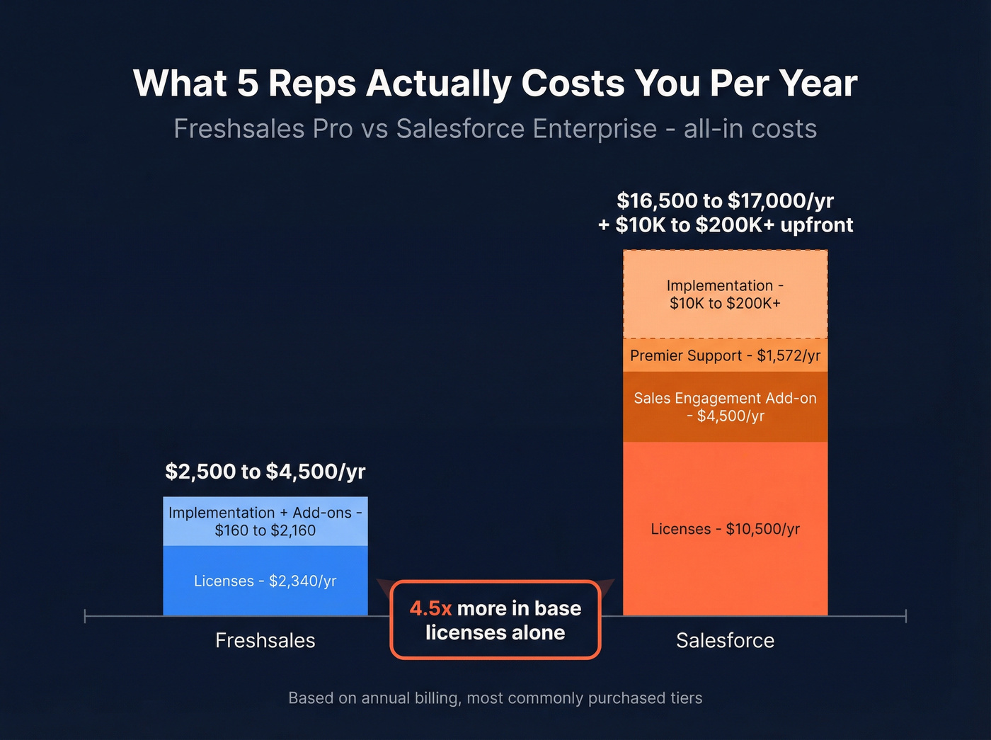 Total cost comparison for 5-rep team annual spend