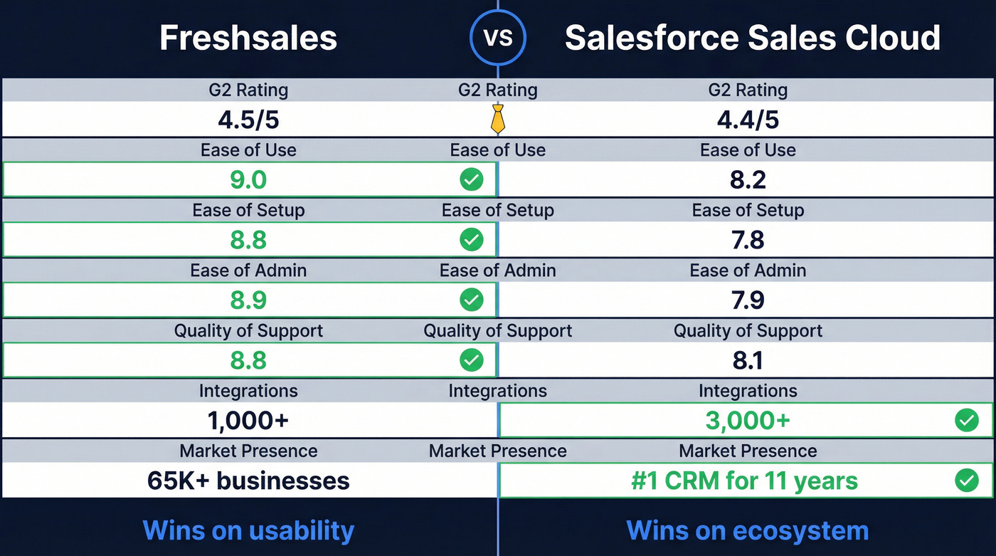 Freshworks vs Salesforce head-to-head comparison scorecard