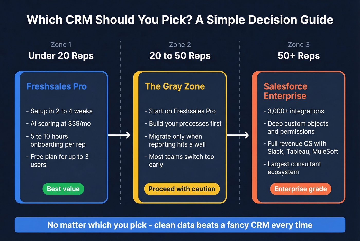 Decision guide showing which CRM fits which team size