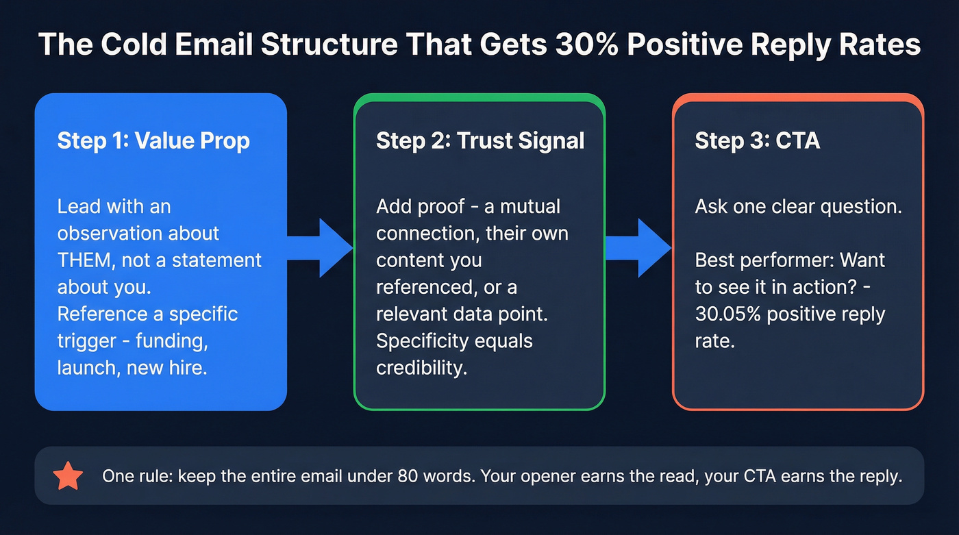 Cold email structure flow from value prop to CTA