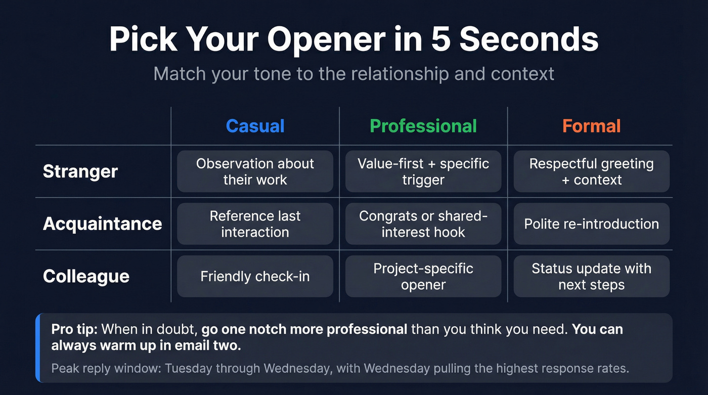 Email tone decision matrix by relationship and formality