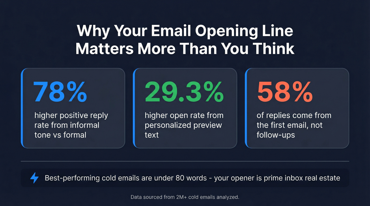 Key email opening line statistics and benchmarks