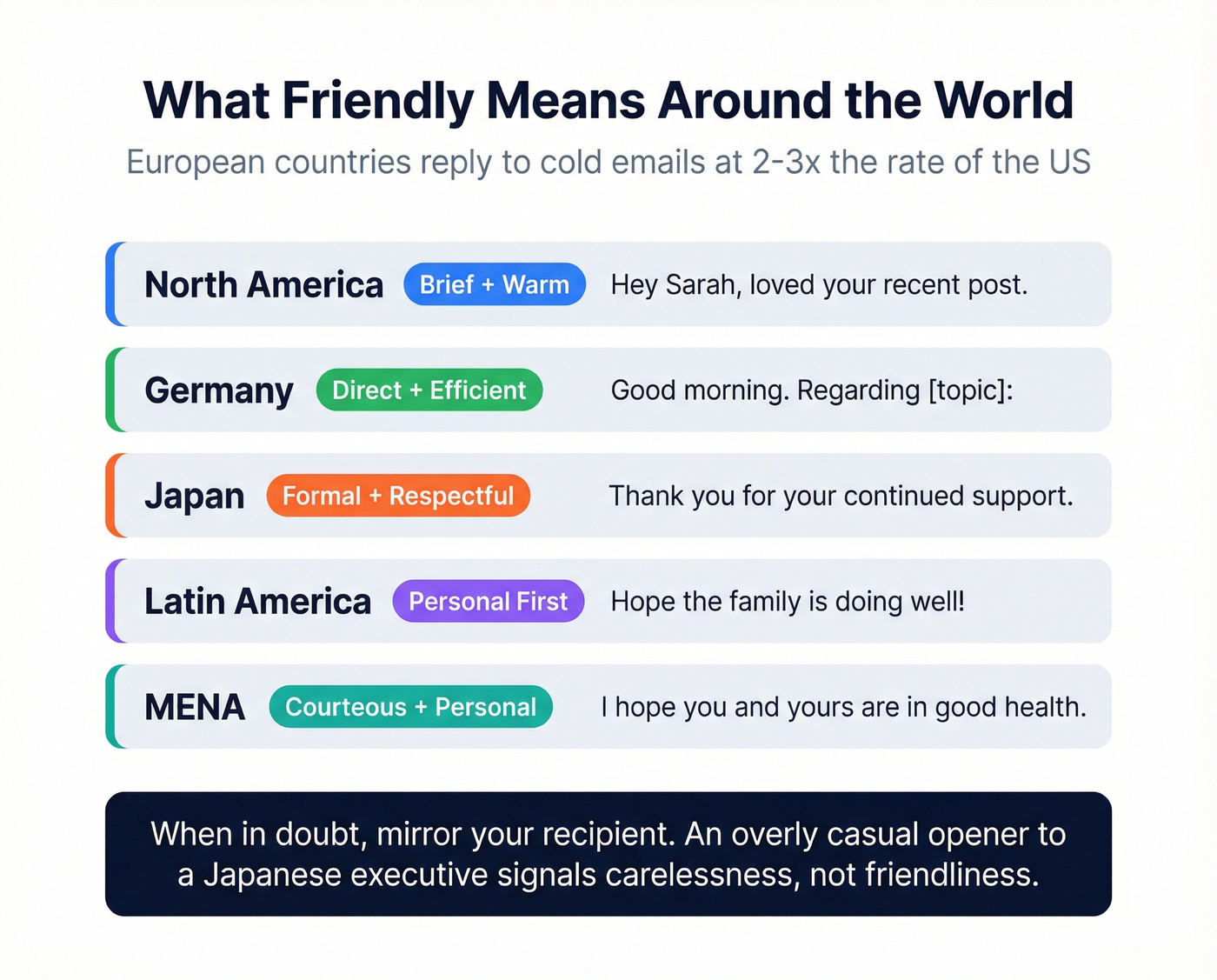 Cultural email tone map across five global regions