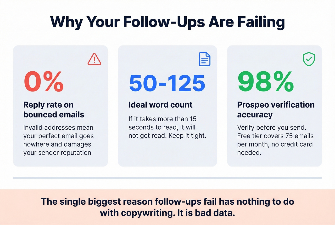 Key stats about follow-up email mistakes and fixes