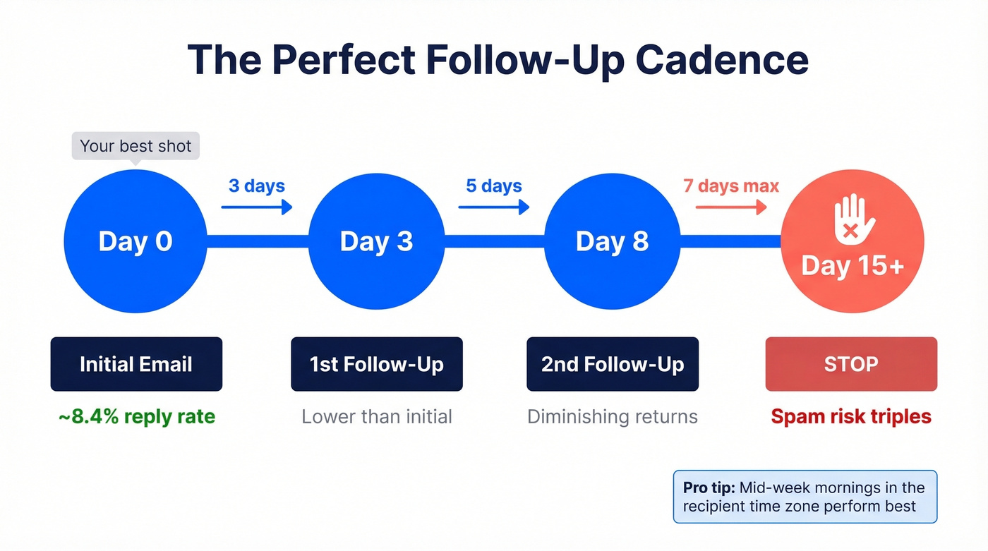 Follow-up email timing cadence with reply rates