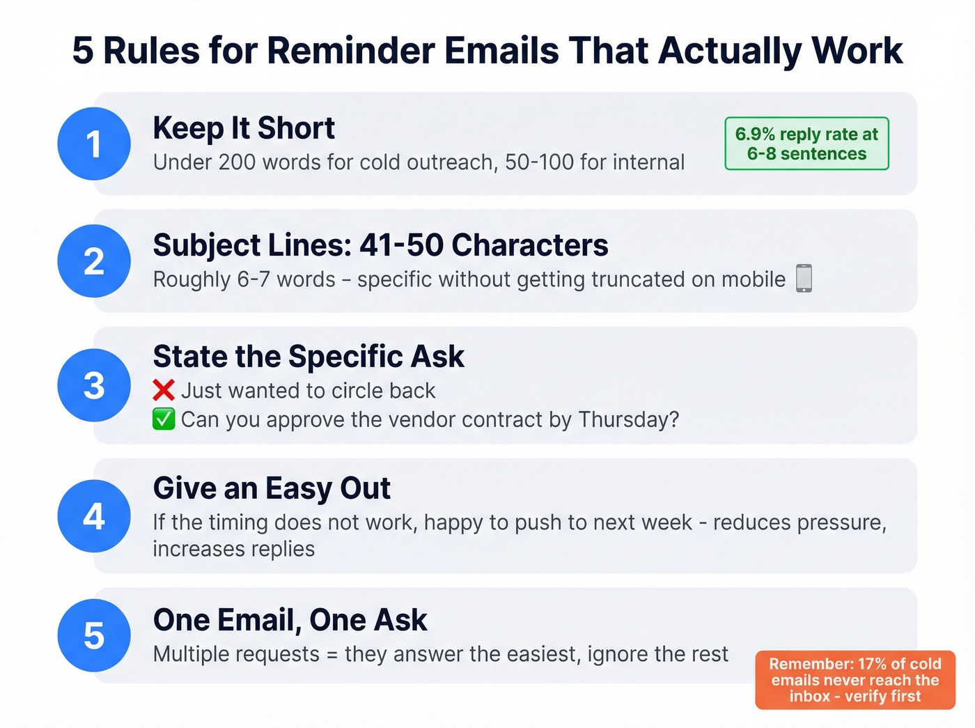 Five rules for writing reminder emails that get replies