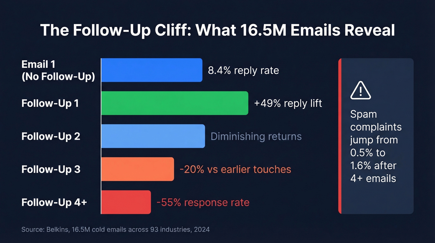 Follow-up email performance data from 16.5M email study