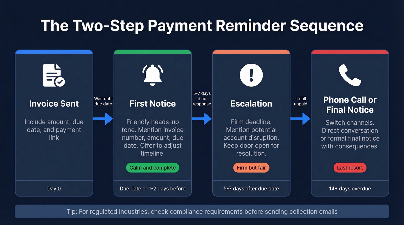 Two-step payment reminder email sequence flow chart