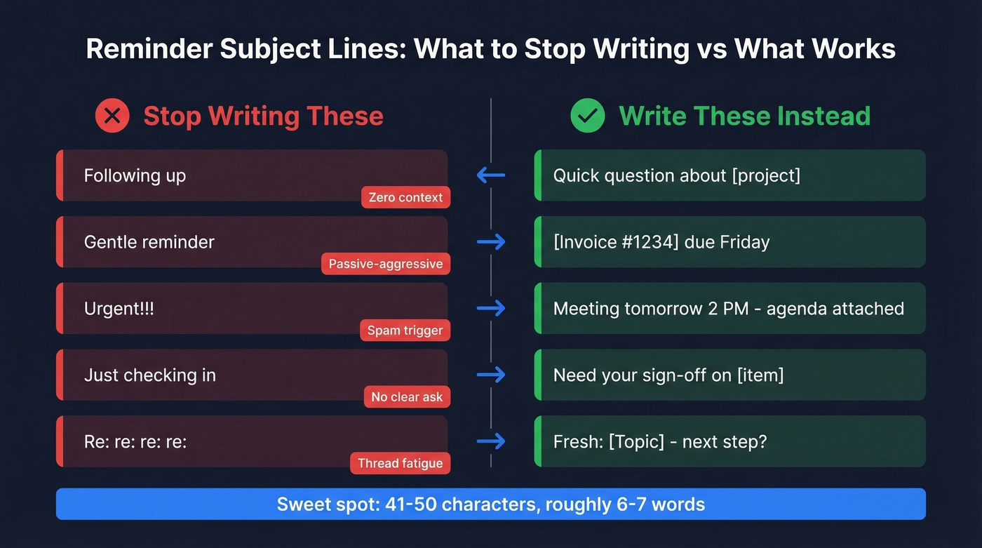 Weak vs optimized reminder email subject lines comparison