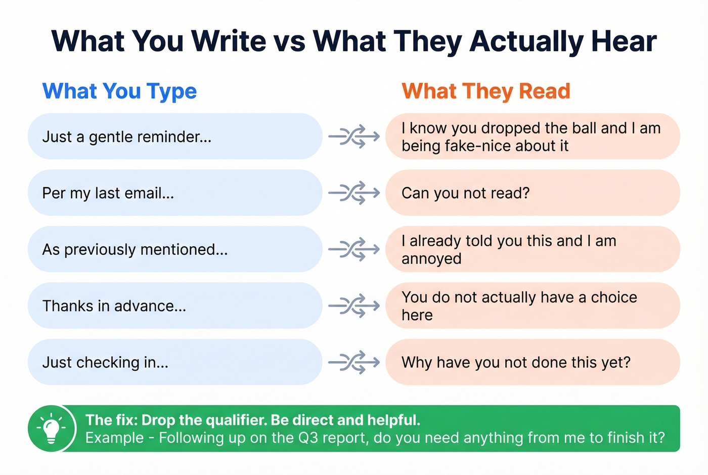 Passive-aggressive email phrases and what recipients actually hear