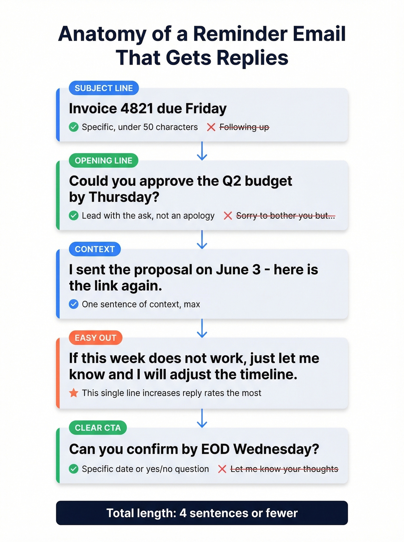 Five-step anatomy of an effective reminder email