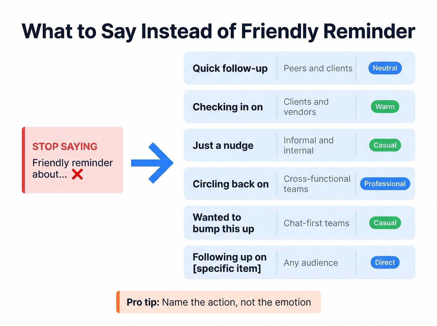 Comparison of friendly reminder alternatives with tone indicators
