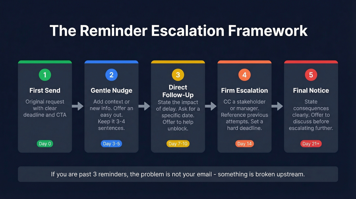 Escalation framework from first nudge to final notice