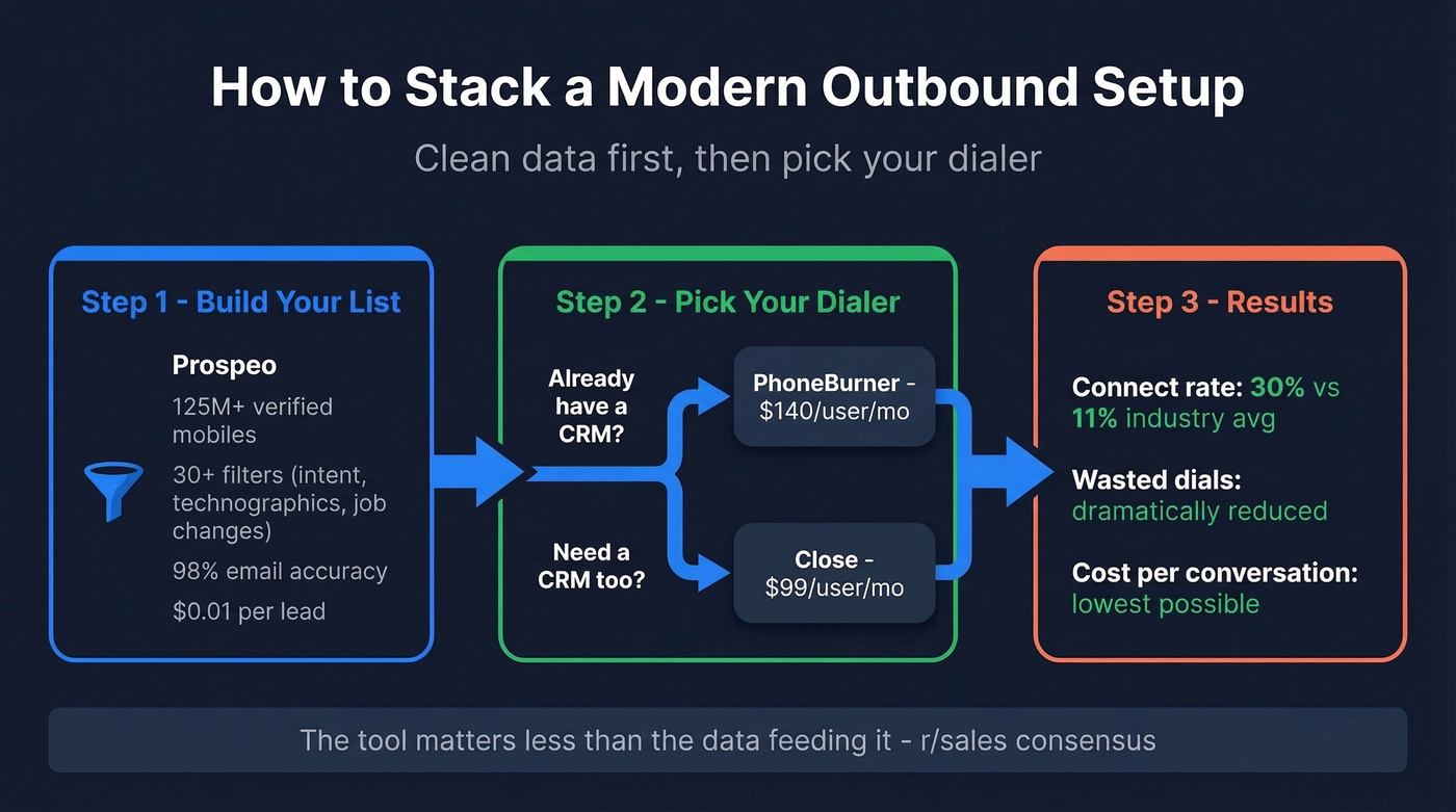 Modern outbound stack workflow from data to dialer to CRM