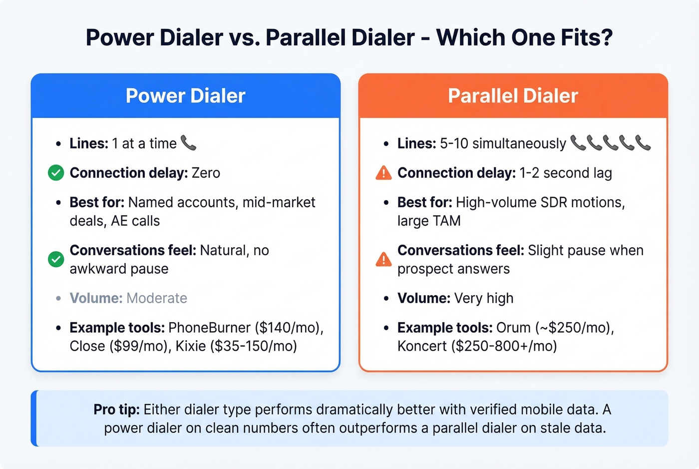 Power dialer vs parallel dialer comparison diagram