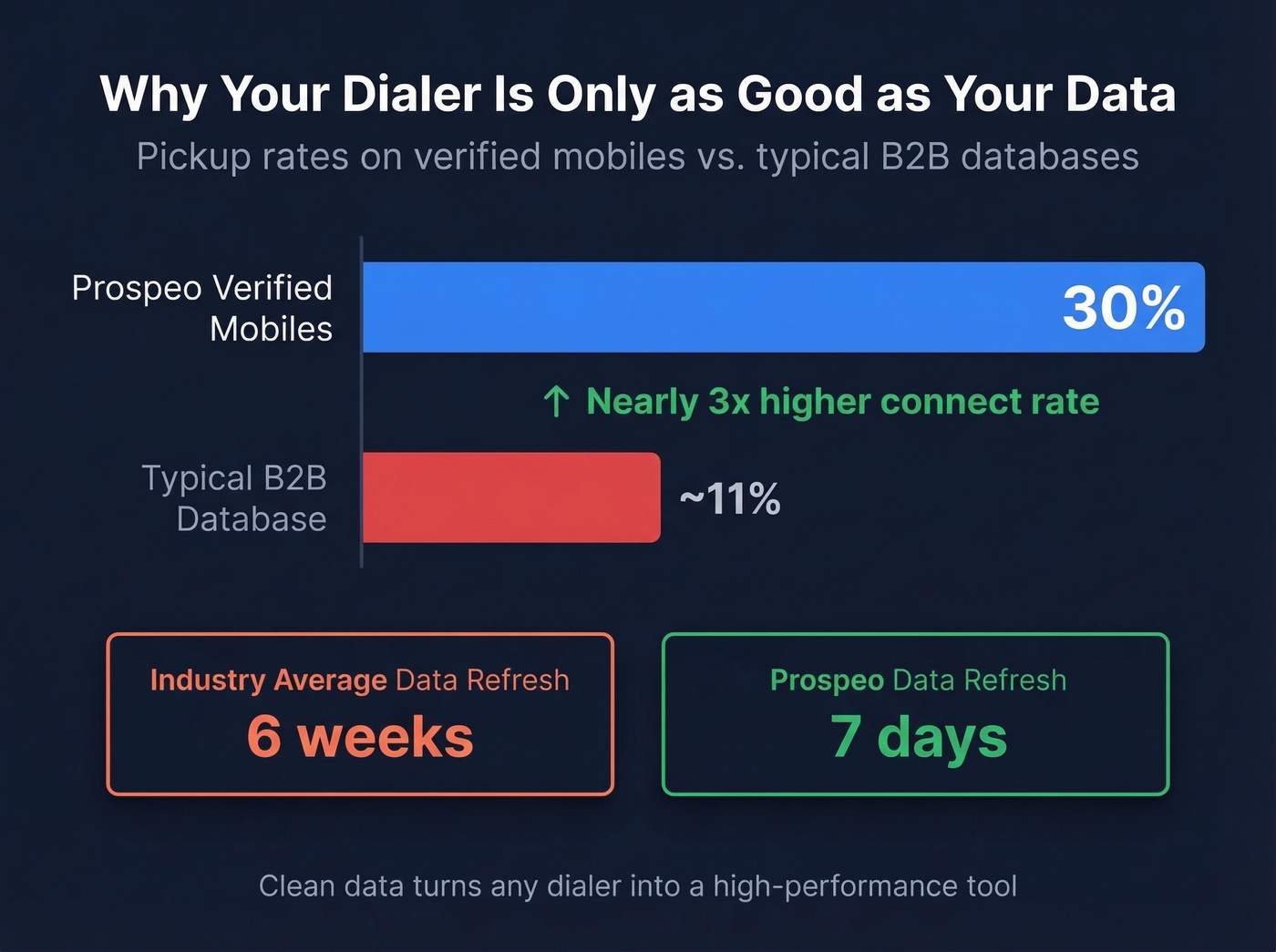 Pickup rate comparison between verified mobiles and industry average