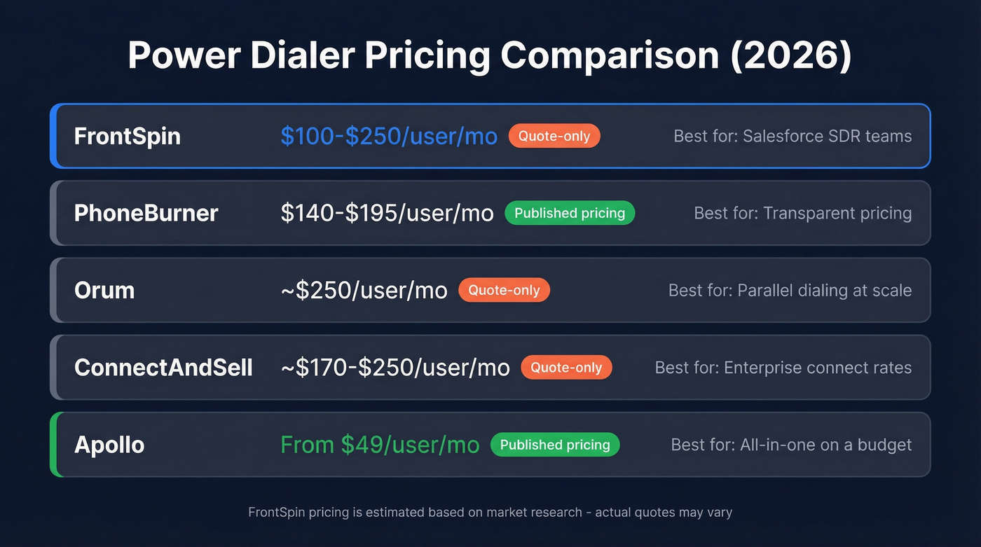 FrontSpin pricing comparison with top dialer alternatives