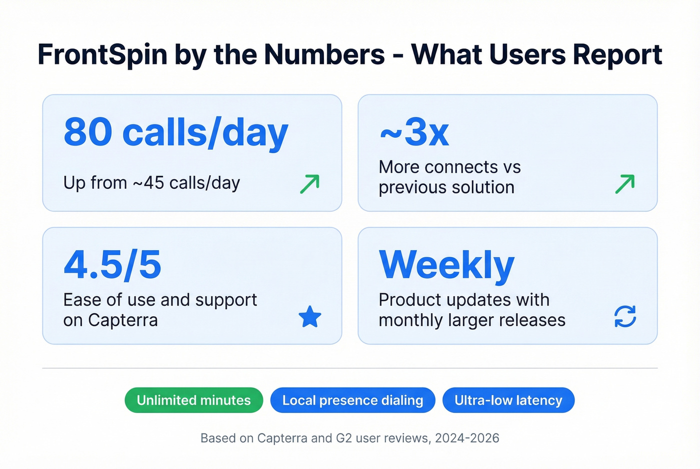FrontSpin key performance stats from real reviews