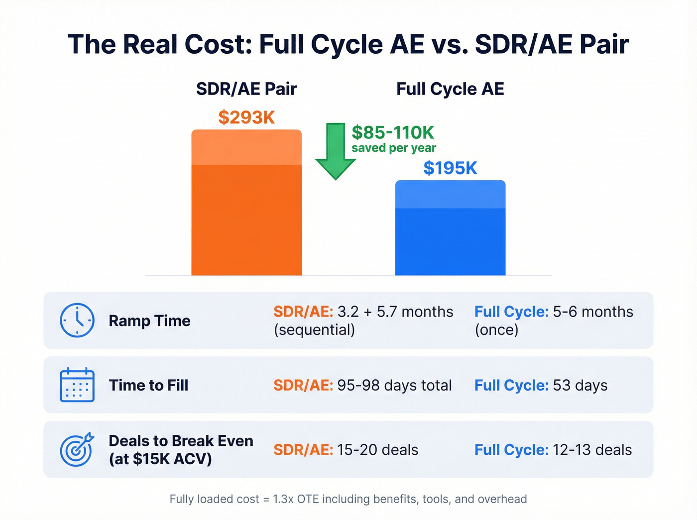 Cost model breakdown full cycle AE vs SDR/AE pair