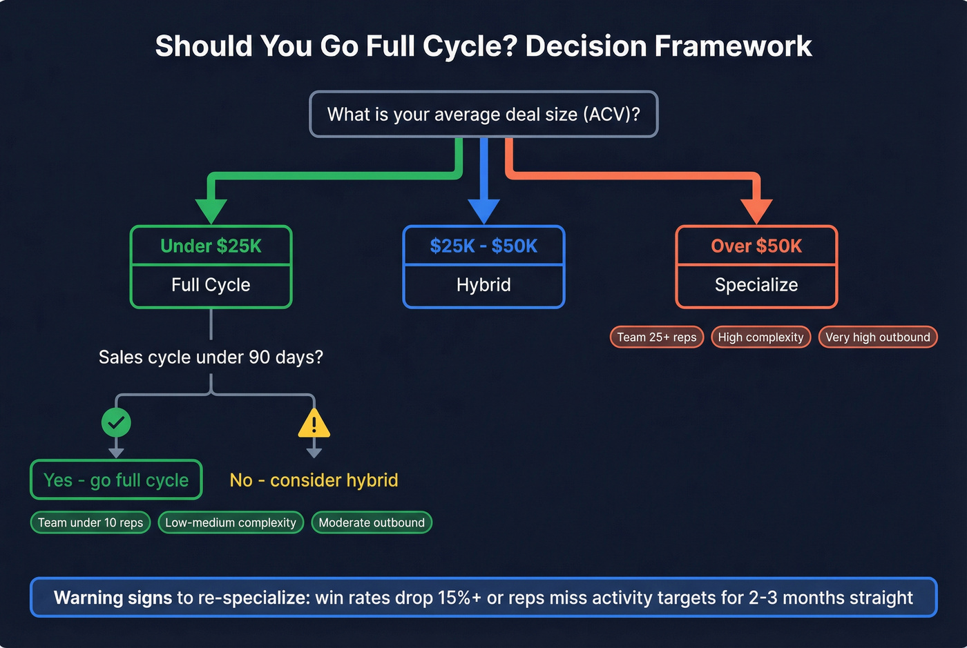 Decision framework for full cycle vs hybrid vs specialized