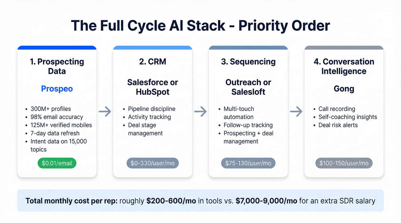 Full cycle sales team AI tech stack diagram