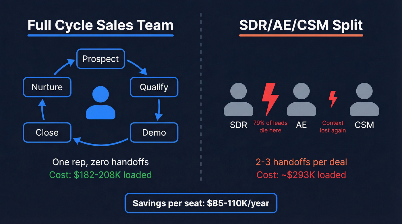 Full cycle vs SDR/AE split model comparison