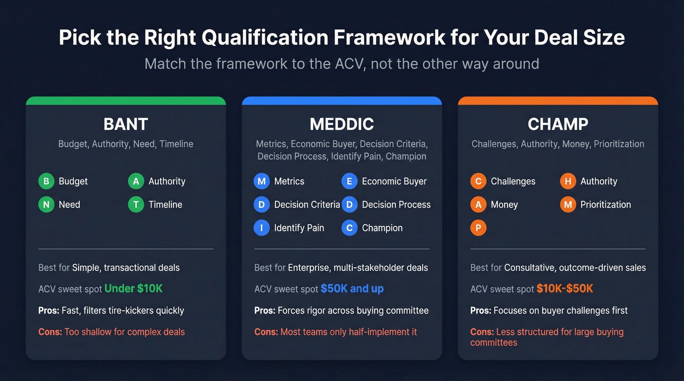BANT vs MEDDIC vs CHAMP qualification framework comparison