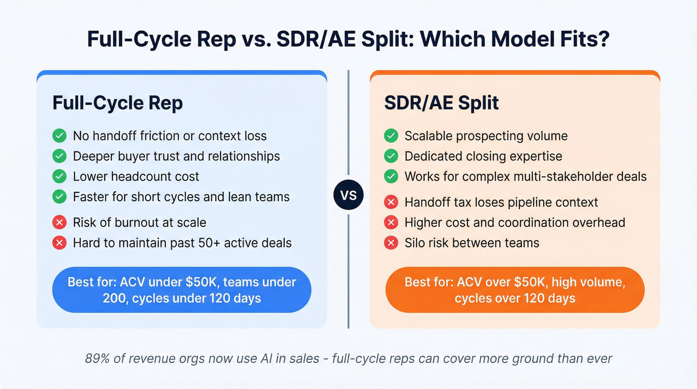 Full-cycle reps versus SDR/AE split comparison diagram