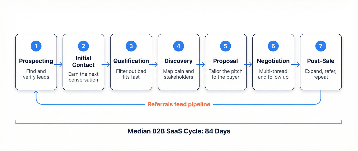 Seven stages of the full sales cycle flow chart