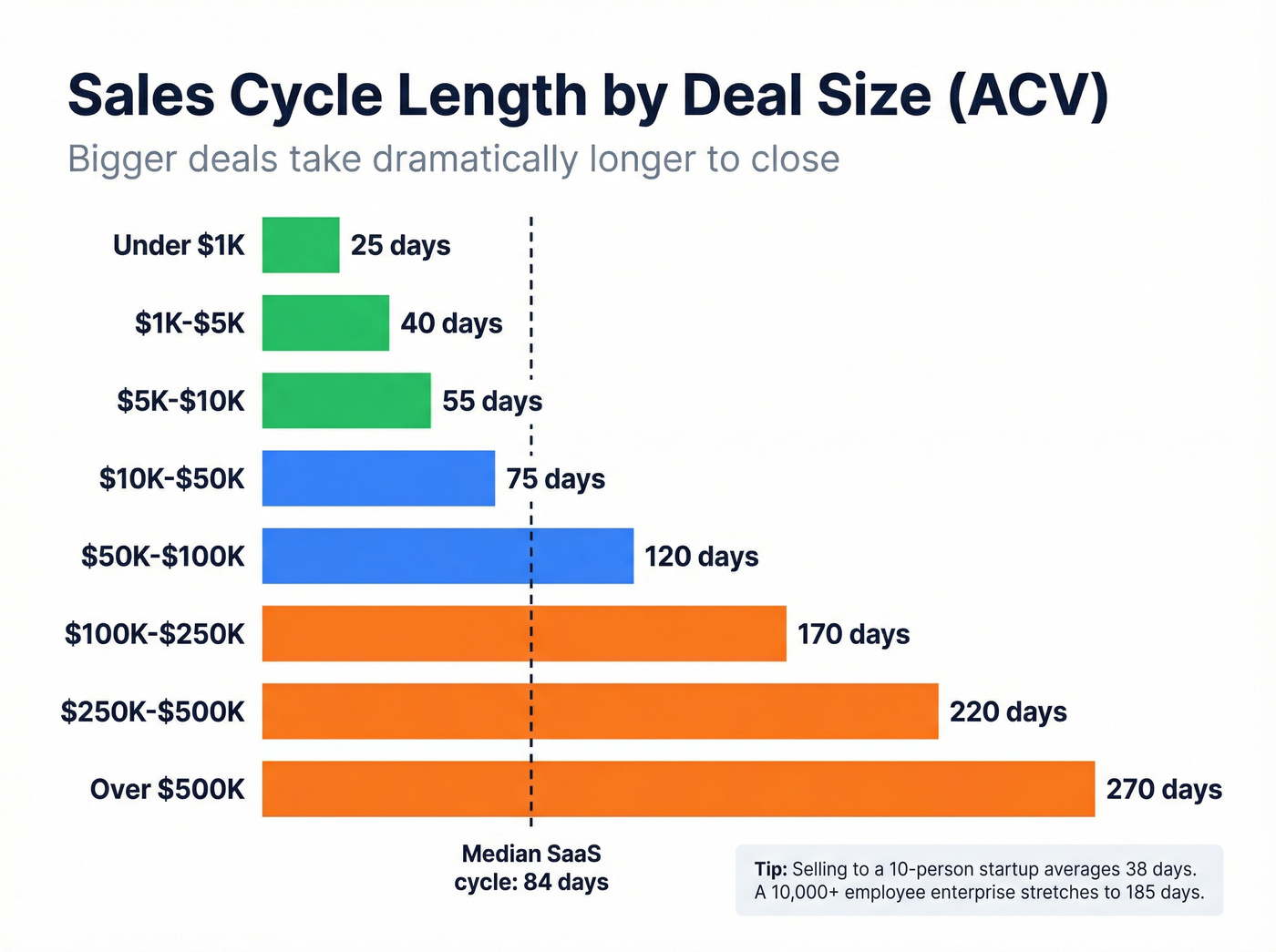 Sales cycle length by ACV range bar chart