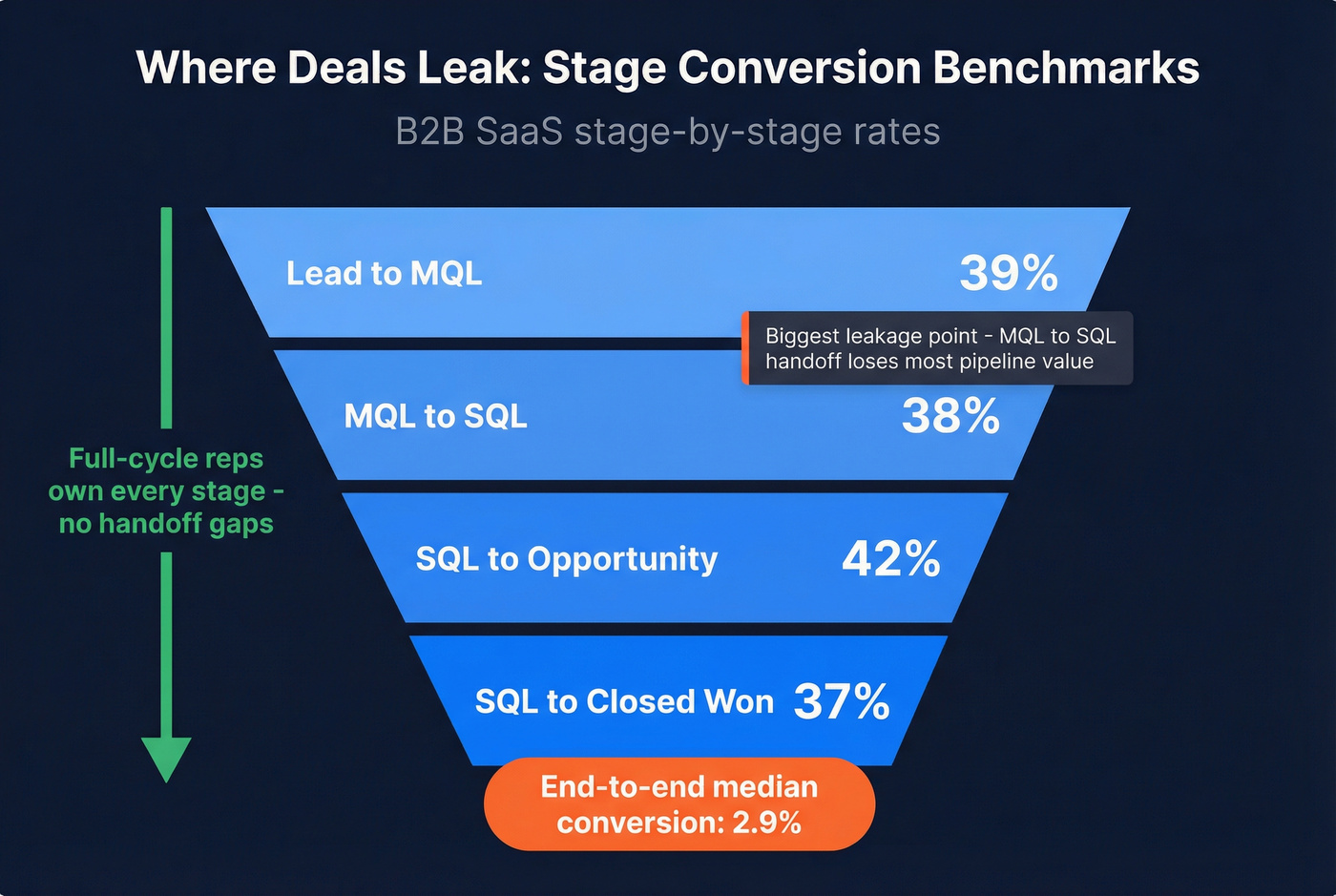 Stage-by-stage conversion funnel benchmarks for B2B SaaS