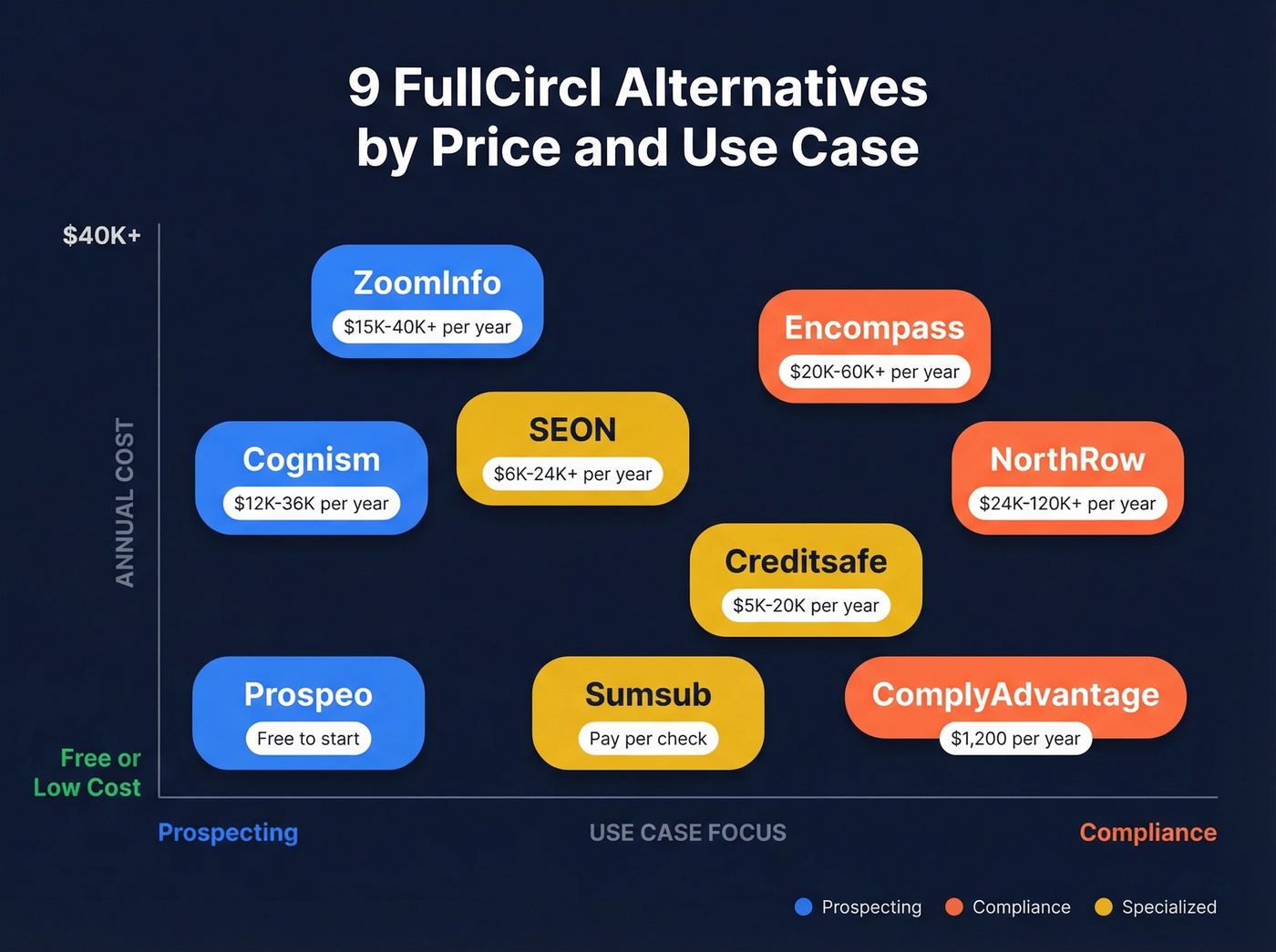 Visual pricing and use case matrix for all nine FullCircl alternatives
