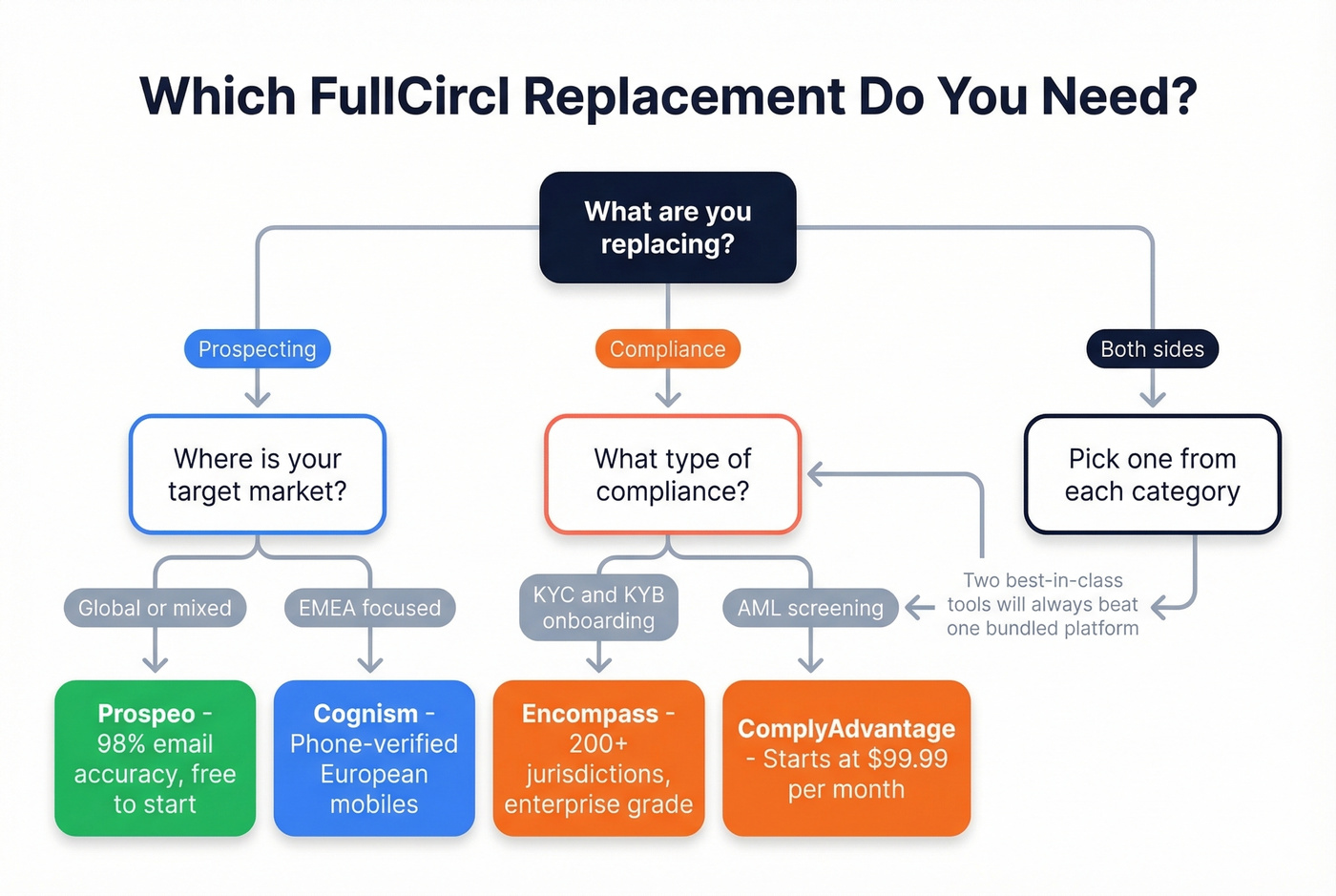 Decision tree flowchart for choosing the right FullCircl replacement