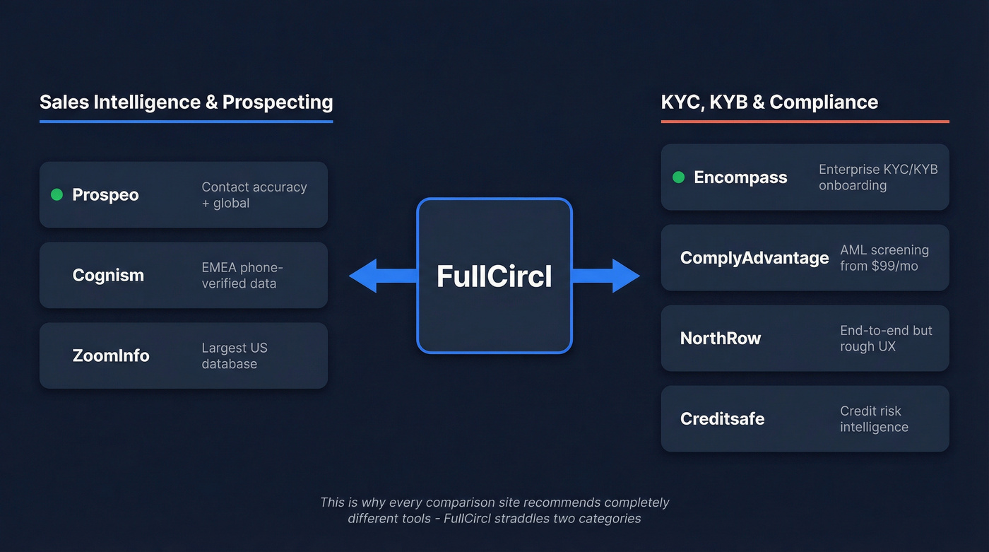 FullCircl two-sided platform split into prospecting vs compliance alternatives