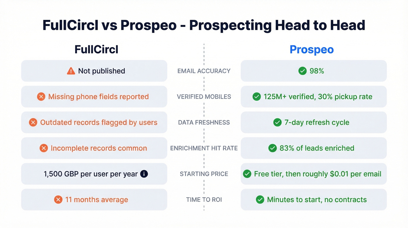 FullCircl vs Prospeo head-to-head prospecting comparison