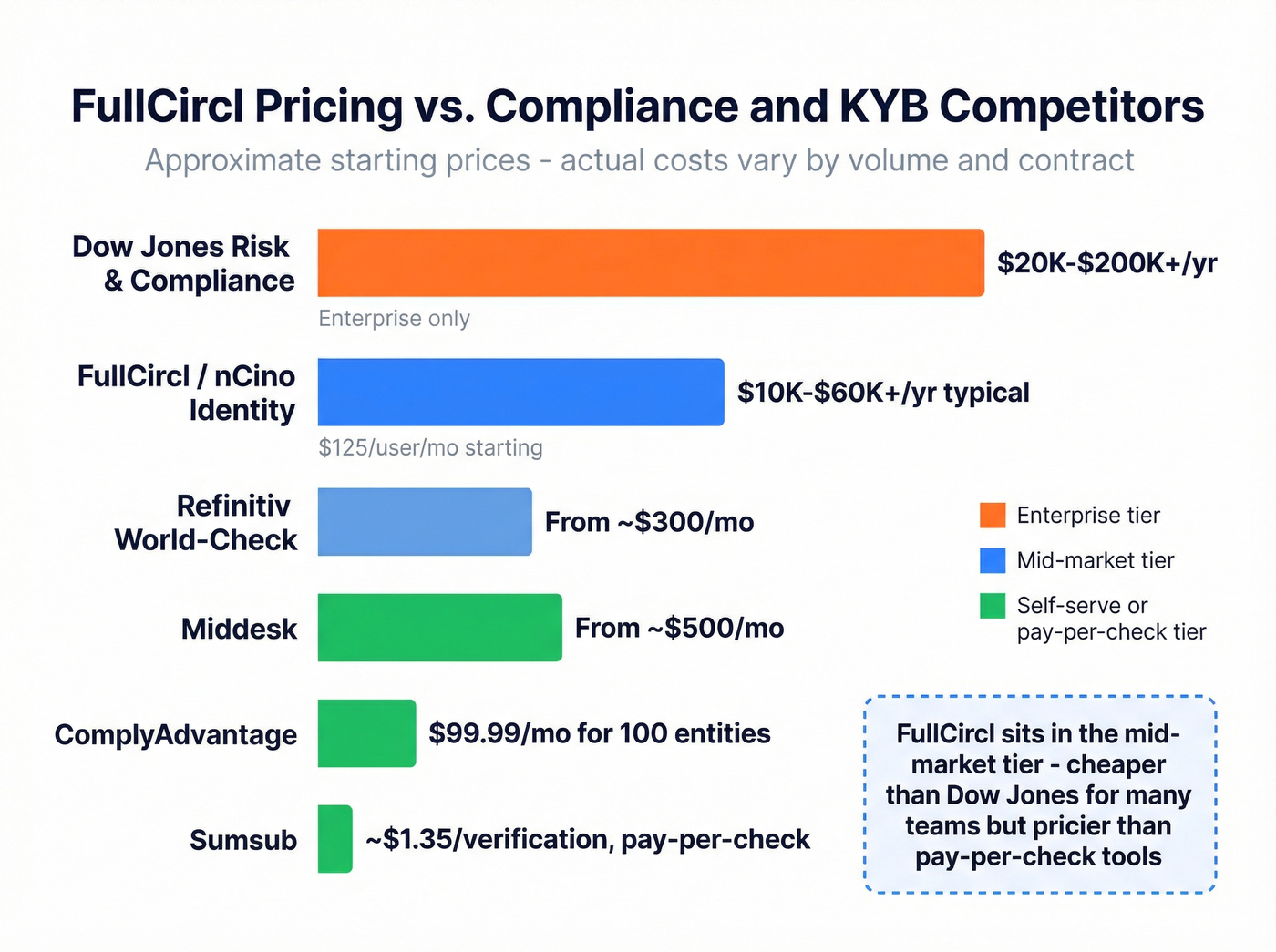FullCircl pricing comparison against compliance and KYB tools