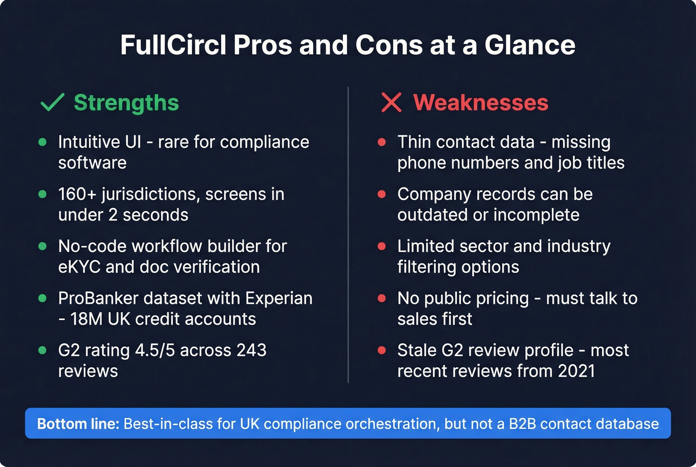 FullCircl pros and cons visual summary card