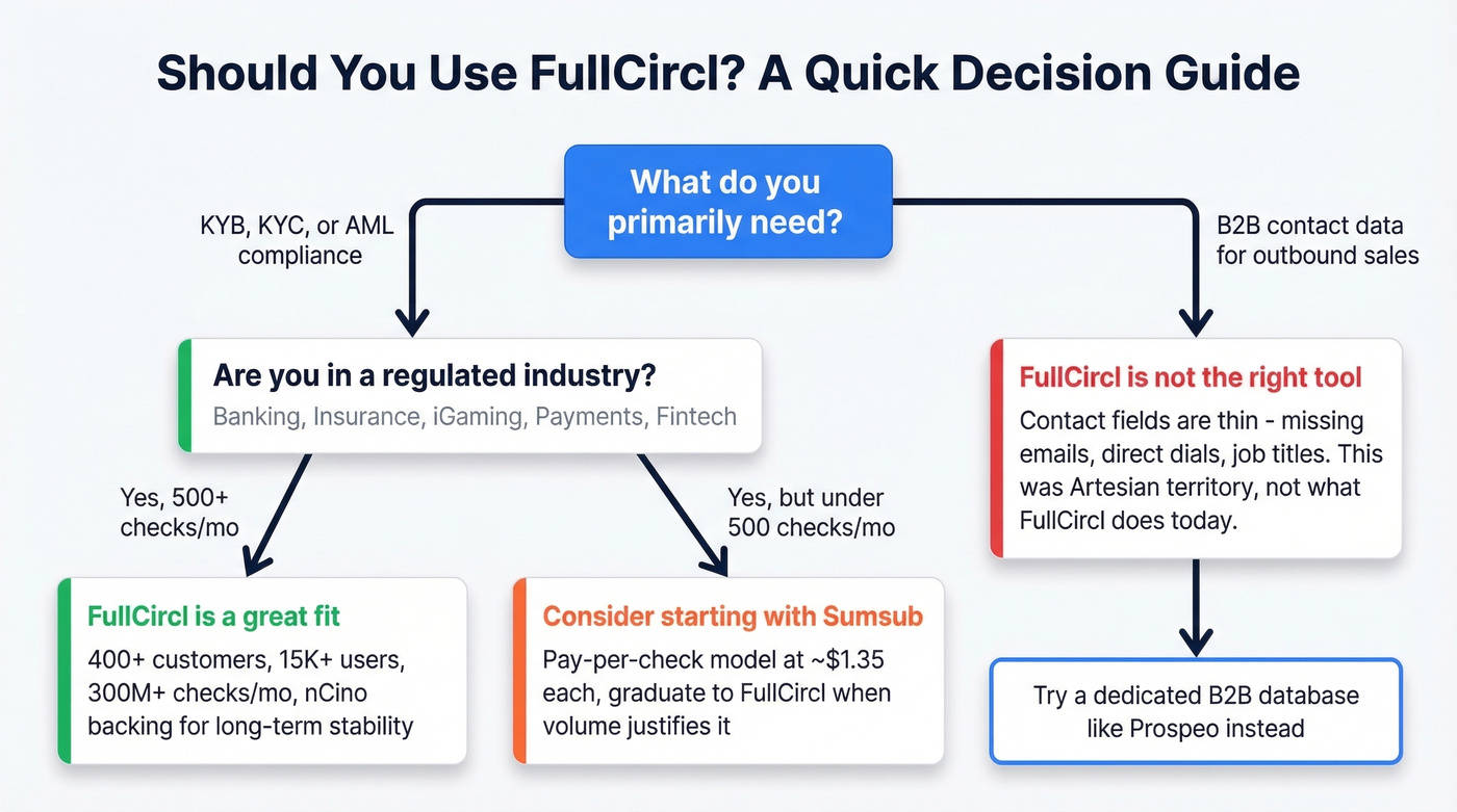 FullCircl ideal customer fit decision diagram