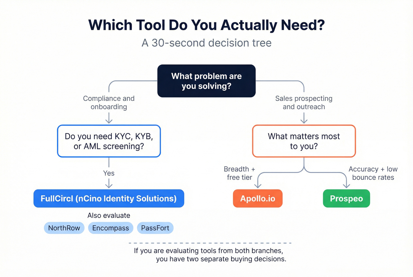 Decision tree for choosing compliance vs sales tools