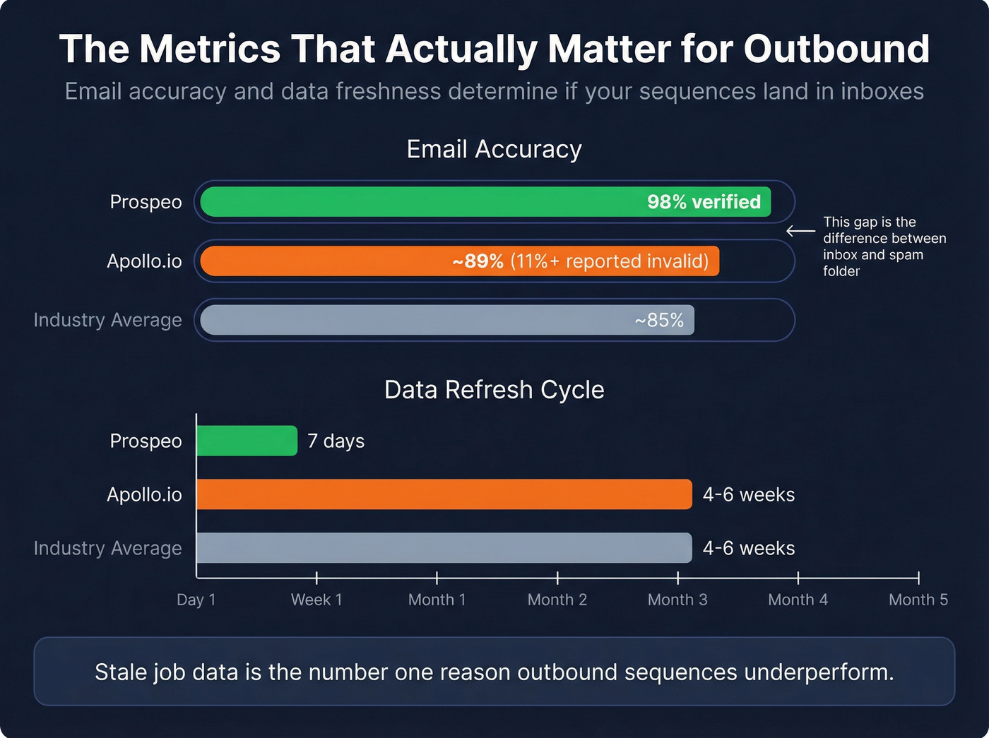 Email accuracy and data freshness comparison across tools